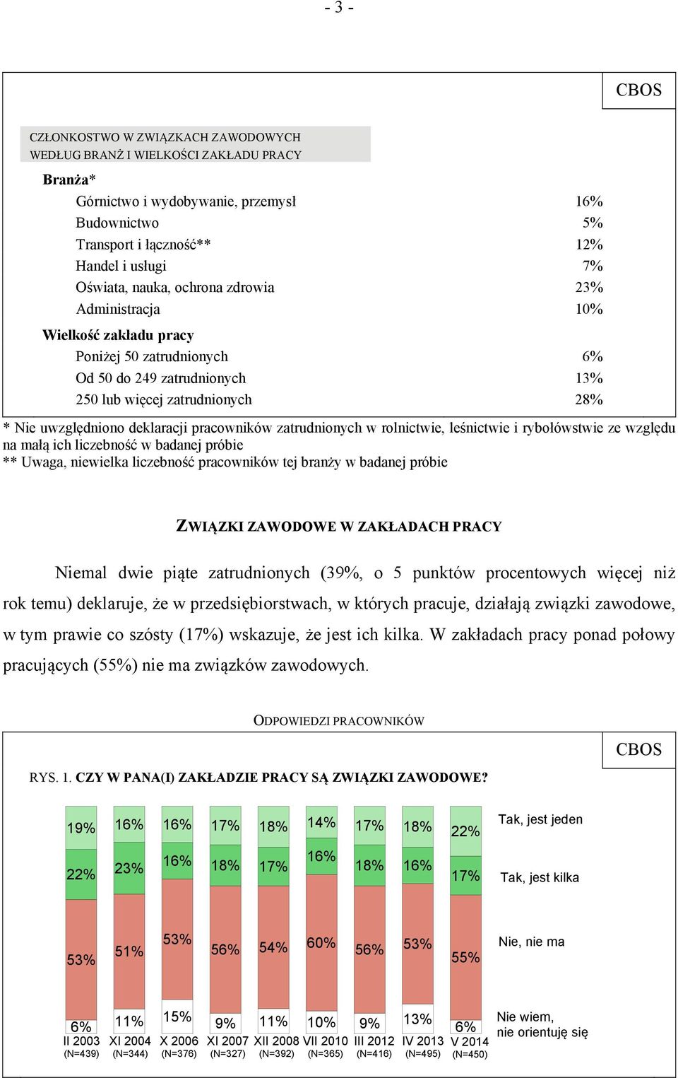 pracowników zatrudnionych w rolnictwie, leśnictwie i rybołówstwie ze względu na małą ich liczebność w badanej próbie ** Uwaga, niewielka liczebność pracowników tej branży w badanej próbie ZWIĄZKI