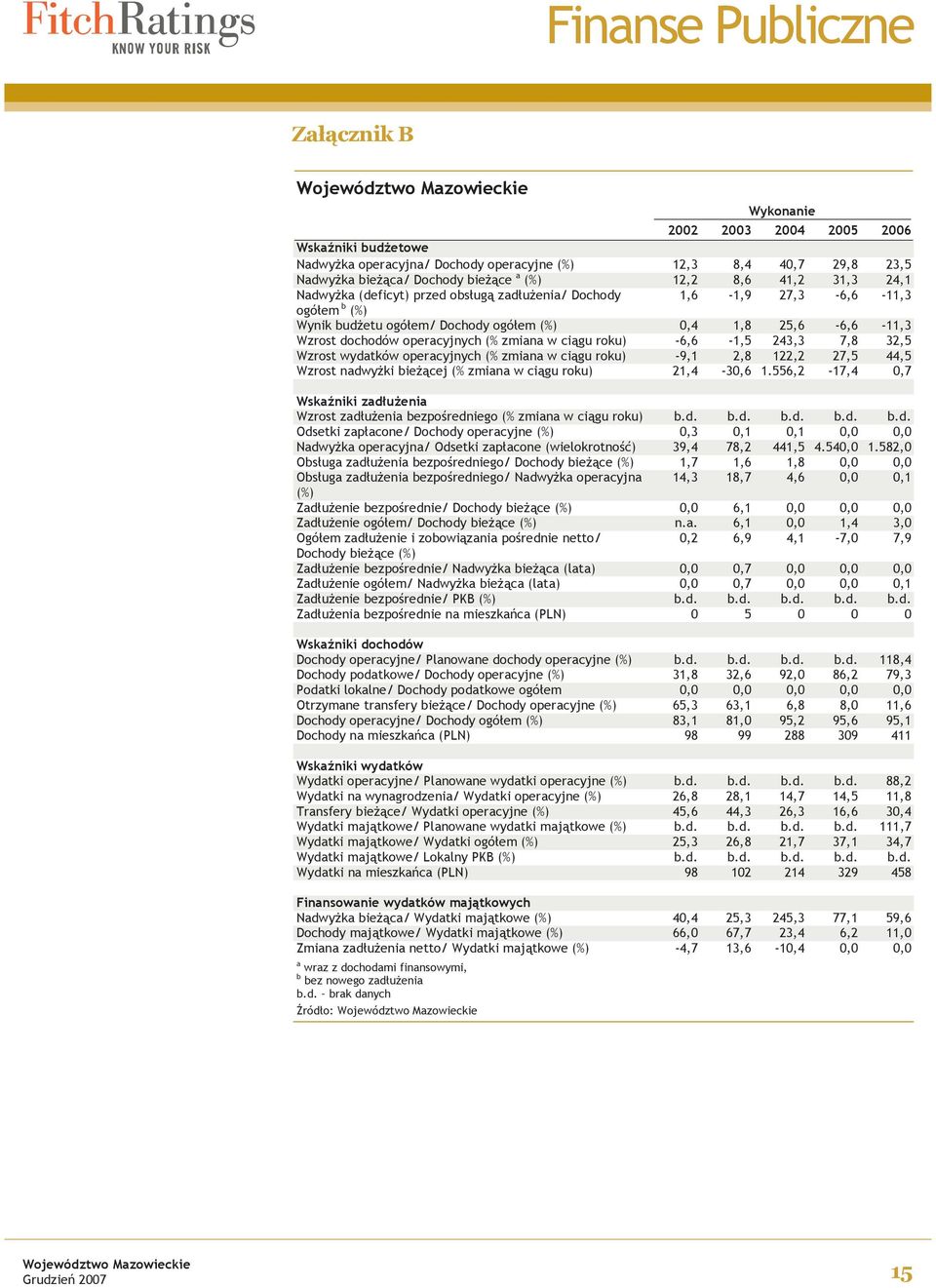 roku) -6,6-1,5 243,3 7,8 32,5 Wzrost wydatków operacyjnych (% zmiana w ciągu roku) -9,1 2,8 122,2 27,5 44,5 Wzrost nadwyżki bieżącej (% zmiana w ciągu roku) 21,4-30,6 1.