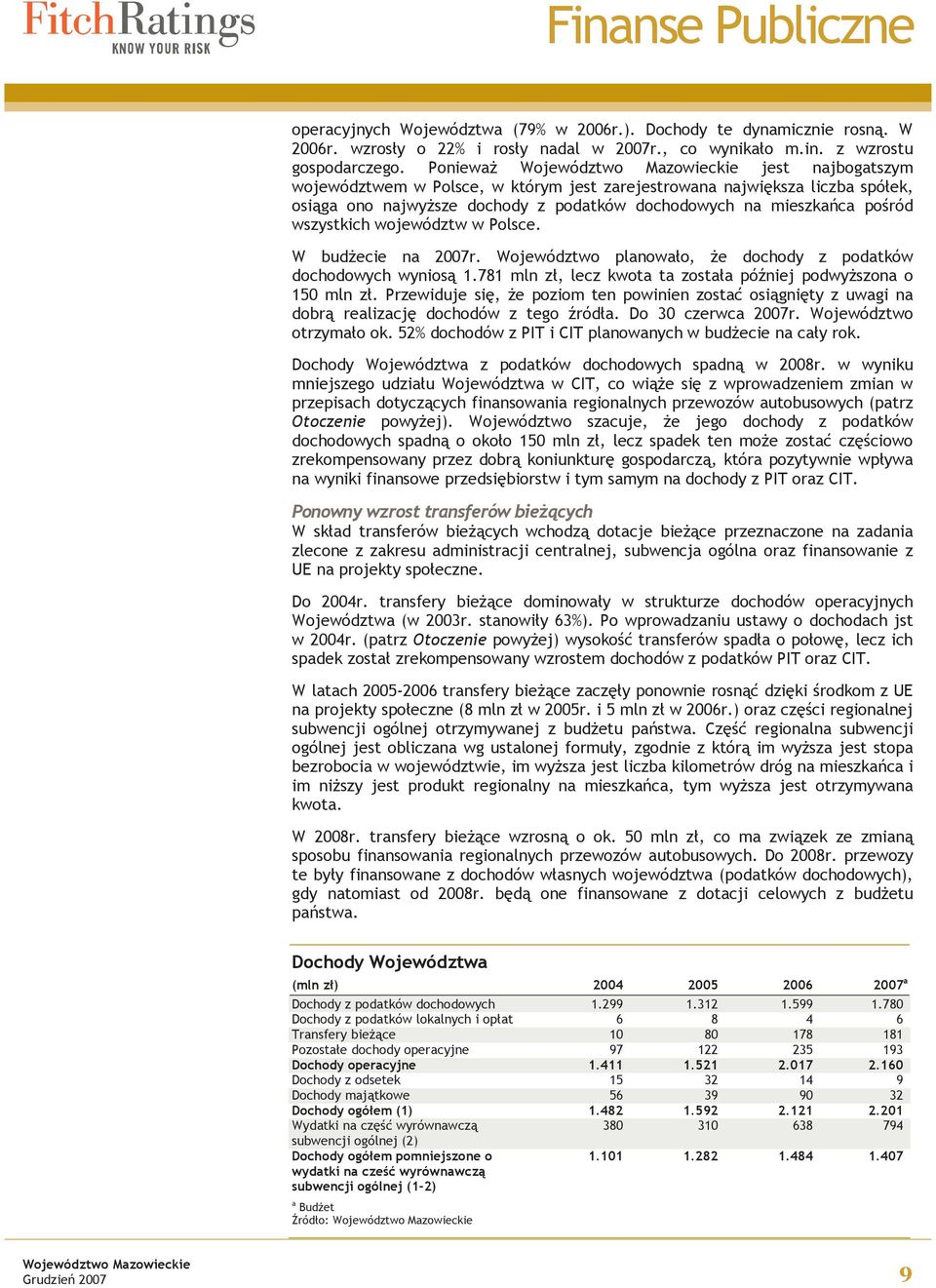 w Polsce. W budżecie na 2007r. Województwo planowało, że dochody z podatków dochodowych wyniosą 1.781 mln zł, lecz kwota ta została później podwyższona o 150 mln zł.