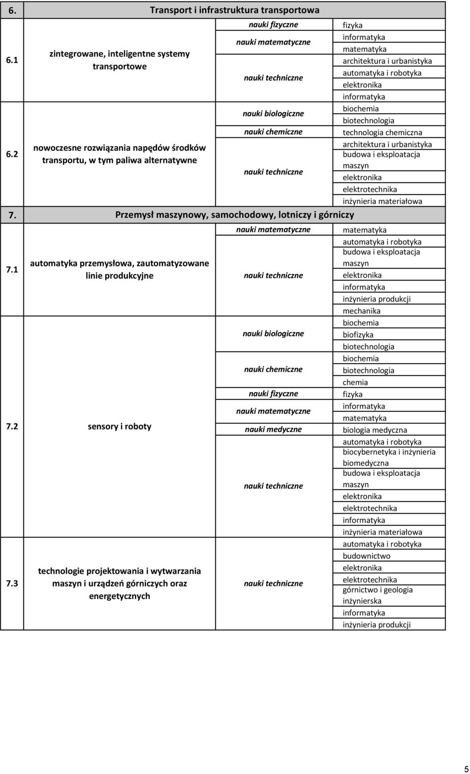 tym paliwa alternatywne Transport i infrastruktura transportowa Przemysł owy, samochodowy, lotniczy i