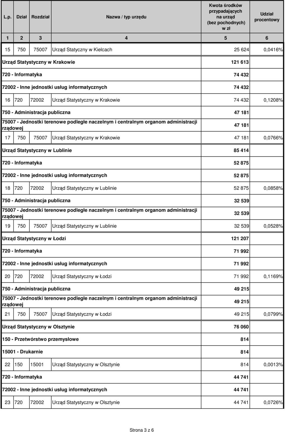 Lublinie 32 539 0,0528% Urząd Statystyczny w Łodzi 121 207 71 992 71 992 20 720 72002 Urząd Statystyczny w Łodzi 71 992 0,1169% 49 215 49 215 21 750 75007 Urząd Statystyczny w Łodzi 49 215 0,0799%