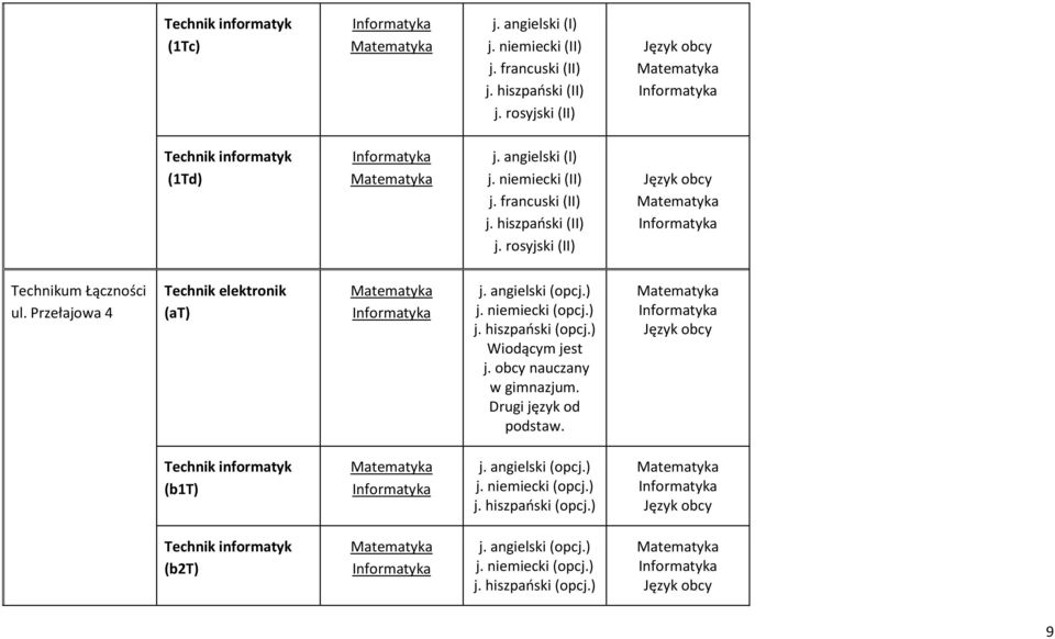 ) Wiodącym jest j. obcy nauczany w gimnazjum. Drugi język od podstaw.