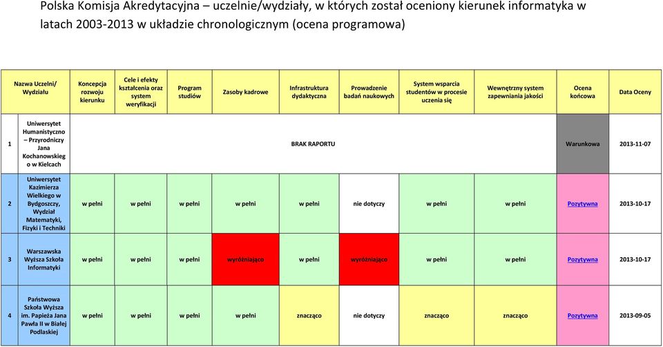 Wewnętrzny system zapewniania jakości Ocena końcowa Data Oceny 1 2 Humanistyczno Przyrodniczy Jana Kochanowskieg o w Kielcach Kazimierza Wielkiego w Bydgoszczy, Matematyki, Fizyki i Techniki