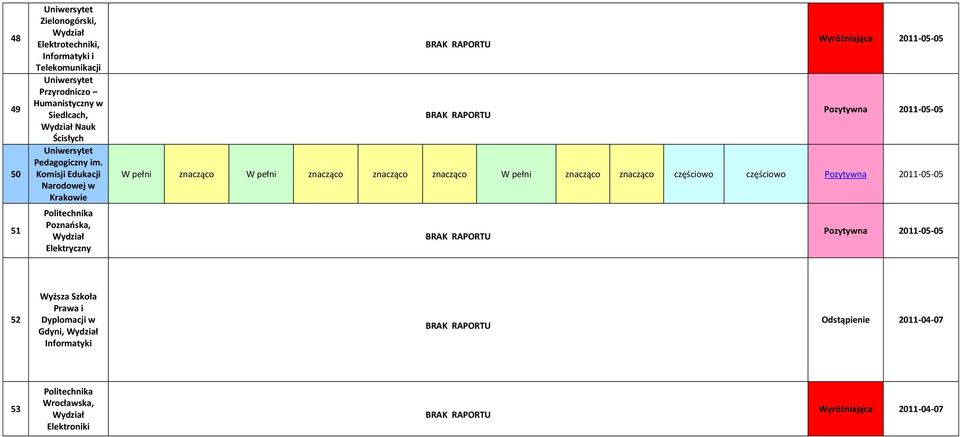Komisji Edukacji Narodowej w Krakowie Poznańska, Elektryczny Wyróżniająca 2011-05-05 Pozytywna 2011-05-05 W pełni