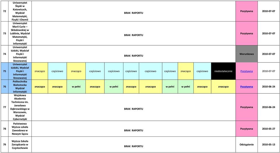 Jarosława Dąbrowskiego w Warszawie, Cybernetyki Państwowa Wyższa szkoła Zawodowa w Nowym Sączu Pozytywna 2010-07-07 Pozytywna 2010-07-07 Warunkowa 2010-07-07 znacząco częściowo