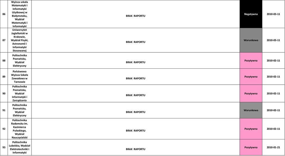 Pozytywna 2010-02-11 90 Poznańska, i Zarządzania Pozytywna 2010-02-11 91 Poznańska, Elektryczny Warunkowa 2010-02-11