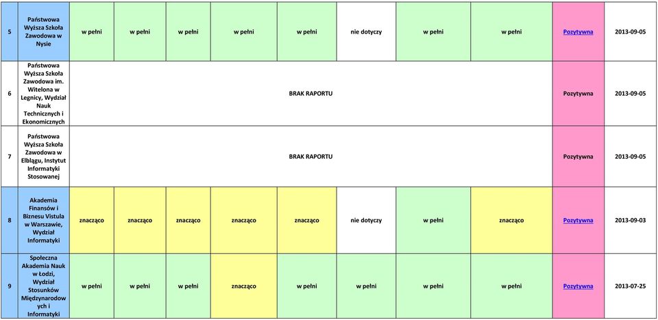 8 Akademia Finansów i Biznesu Vistula w Warszawie, znacząco znacząco znacząco znacząco znacząco nie dotyczy w pełni znacząco Pozytywna 2013-09-03