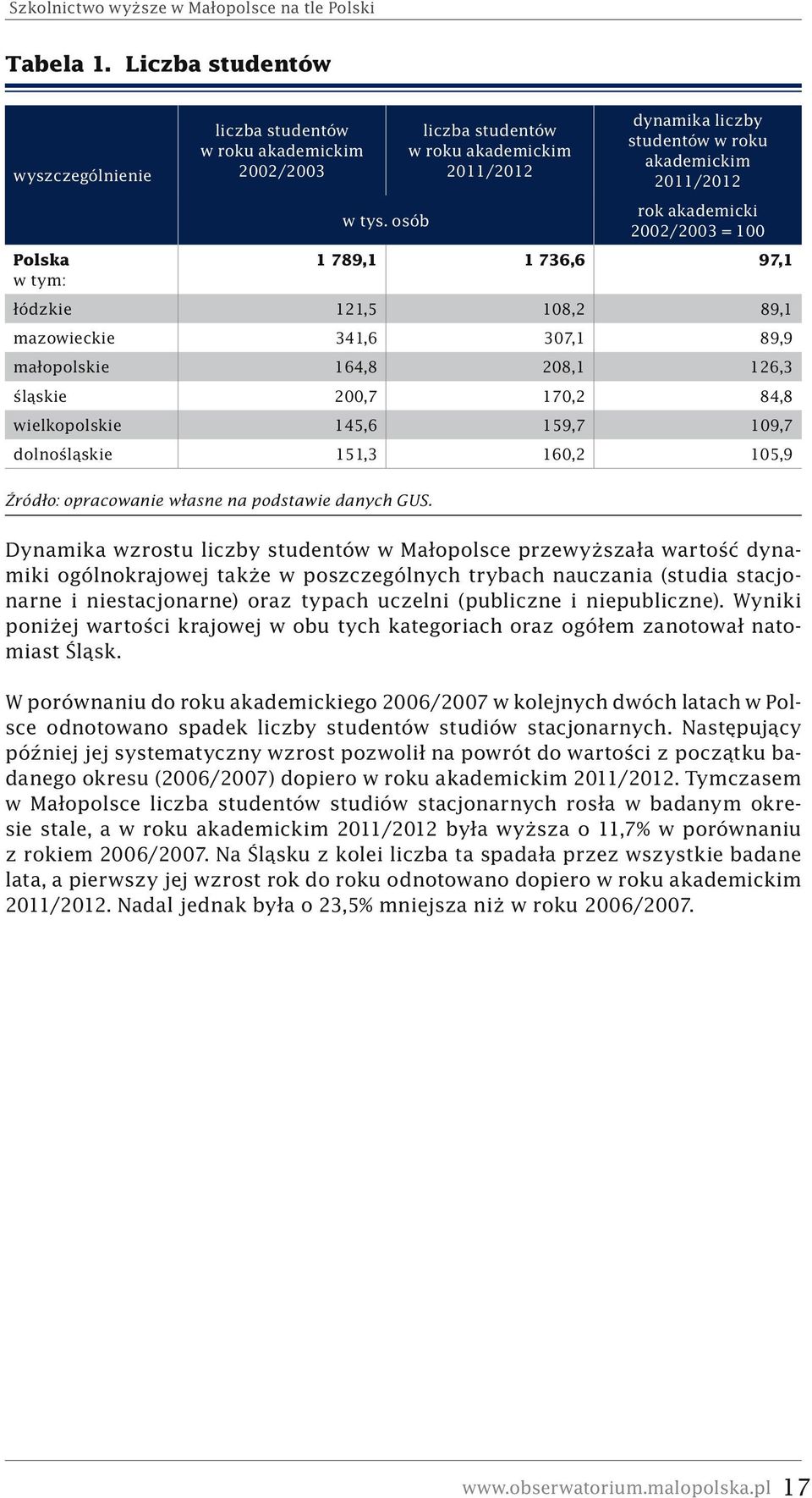 tys. osób rok akademicki 2002/2003 = 100 1 789,1 1 736,6 97,1 łódzkie 121,5 108,2 89,1 mazowieckie 341,6 307,1 89,9 małopolskie 164,8 208,1 126,3 śląskie 200,7 170,2 84,8 wielkopolskie 145,6 159,7
