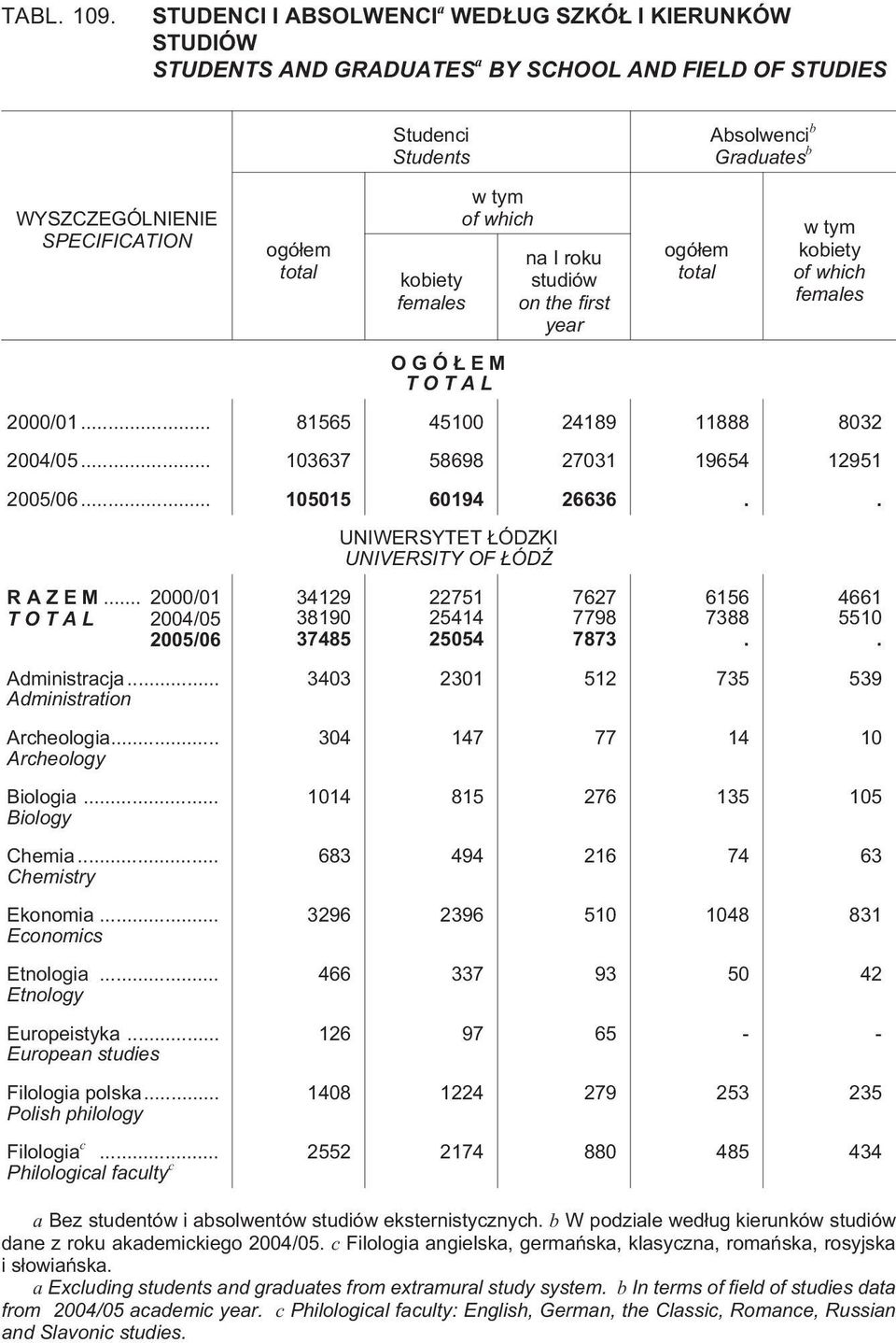 UNIVERSITY OF ÓD 22751 25414 25054 7627 7798 7873 6156 7388 4661 5510 3403 2301 512 735 539 304 147 77 14 10 1014 815 276 135 105 683 494 216 74 63 3296 2396 510 1048 831 466 337 93 50 42 126 97 65