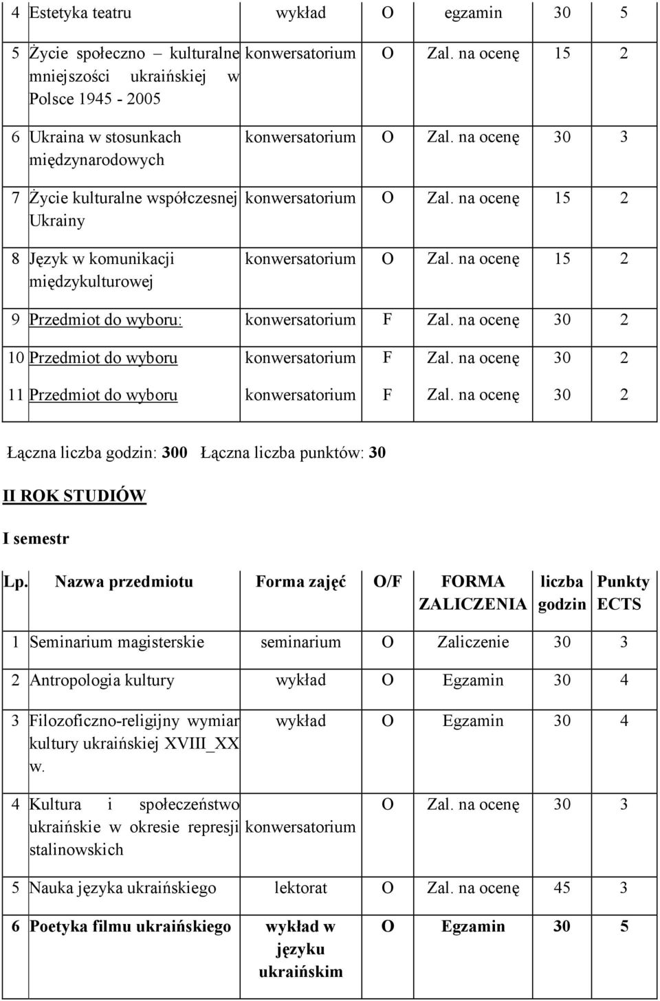 na ocenę 30 3 konwersatorium O Zal. na ocenę 15 2 konwersatorium O Zal. na ocenę 15 2 9 Przedmiot do wyboru: konwersatorium F Zal. na ocenę 30 2 10 Przedmiot do wyboru konwersatorium F Zal.