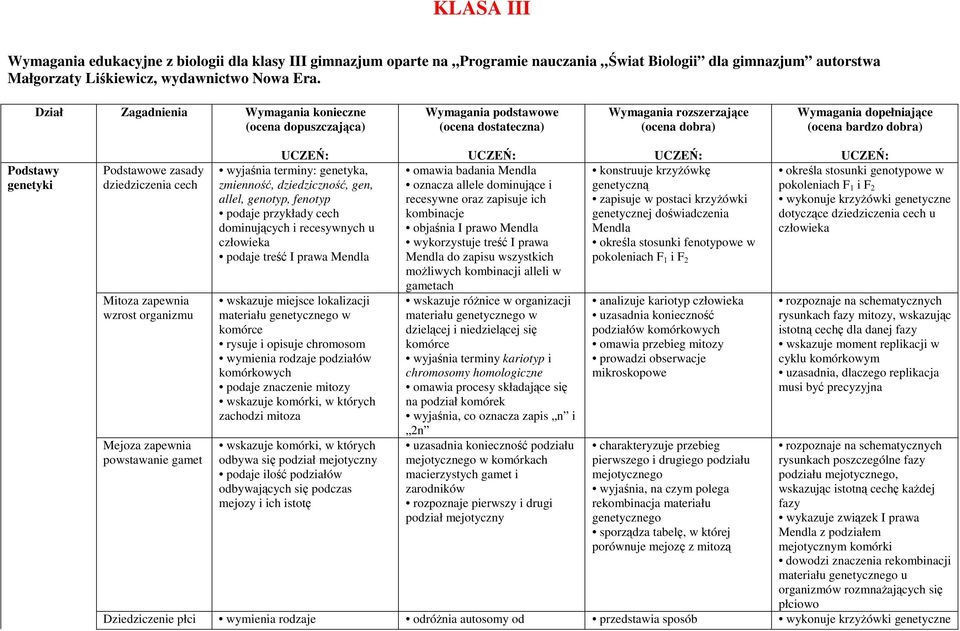 genetyki Podstawowe zasady dziedziczenia cech Mitoza zapewnia wzrost organizmu wyjaśnia terminy: genetyka, zmienność, dziedziczność, gen, allel, genotyp, fenotyp podaje przykłady cech dominujących i