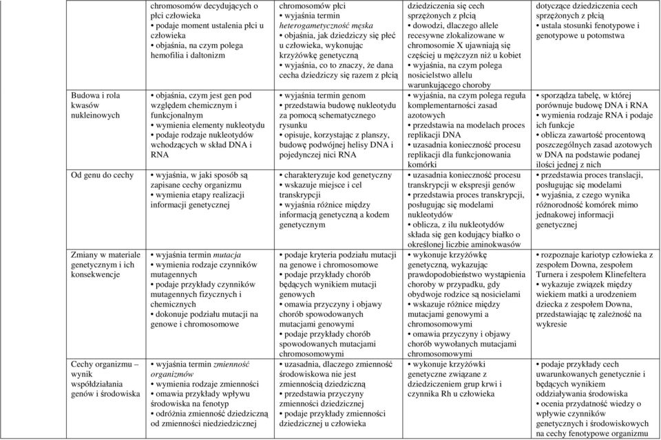 wchodzących w skład DNA i RNA wyjaśnia, w jaki sposób są zapisane cechy organizmu wymienia etapy realizacji informacji genetycznej wyjaśnia termin mutacja wymienia rodzaje czynników mutagennych