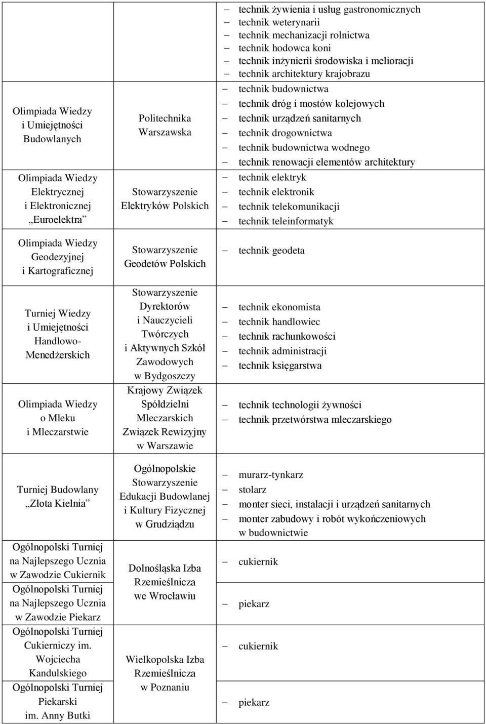 budownictwa wodnego technik renowacji elementów architektury technik elektryk technik elektronik technik telekomunikacji technik teleinformatyk Geodezyjnej i Kartograficznej Geodetów Polskich technik