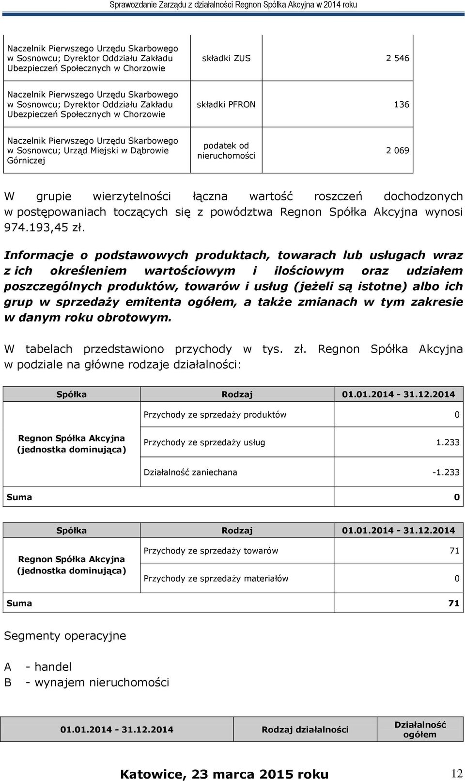 wierzytelności łączna wartość roszczeń dochodzonych w postępowaniach toczących się z powództwa Regnon Spółka Akcyjna wynosi 974.193,45 zł.