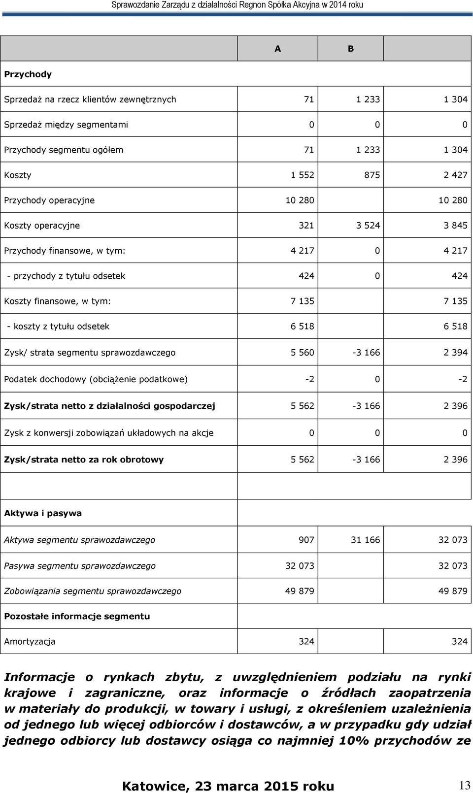 strata segmentu sprawozdawczego 5 560-3 166 2 394 Podatek dochodowy (obciążenie podatkowe) -2 0-2 Zysk/strata netto z działalności gospodarczej 5 562-3 166 2 396 Zysk z konwersji zobowiązań