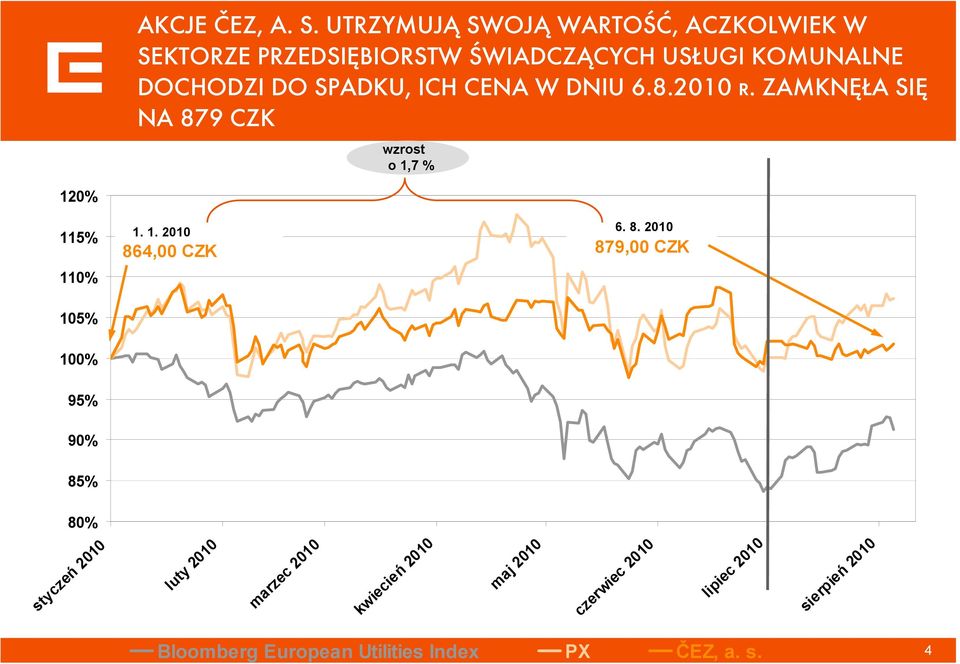 DOCHODZI DO SPADKU, ICH CENA W DNIU 6.8.21 r. ZAMKNĘŁA SIĘ NA 879 CZK wzrost o 1,7 % 12% 115% 1. 1. 21 864, CZK 6.