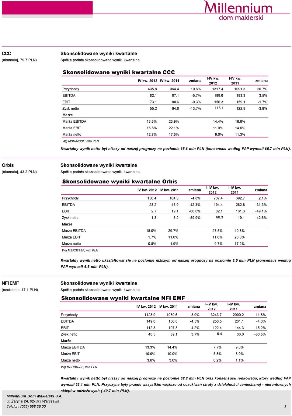 8% 22.1% 11.9% 14.6% Marża netto 12.7% 17.6% 9.% 11.3% Wg MSR/MSSF; mln PLN Kwartalny wynik netto był niższy od naszej prognozy na poziomie 65.6 mln PLN (konsensus według PAP wynosił 65.7 mln PLN).
