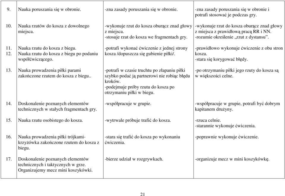 -rozumie określenie rzut z dystansu. 11. 12. Nauka rzutu do kosza z biegu. Nauka rzutu do kosza z biegu po podaniu współćwiczącego.