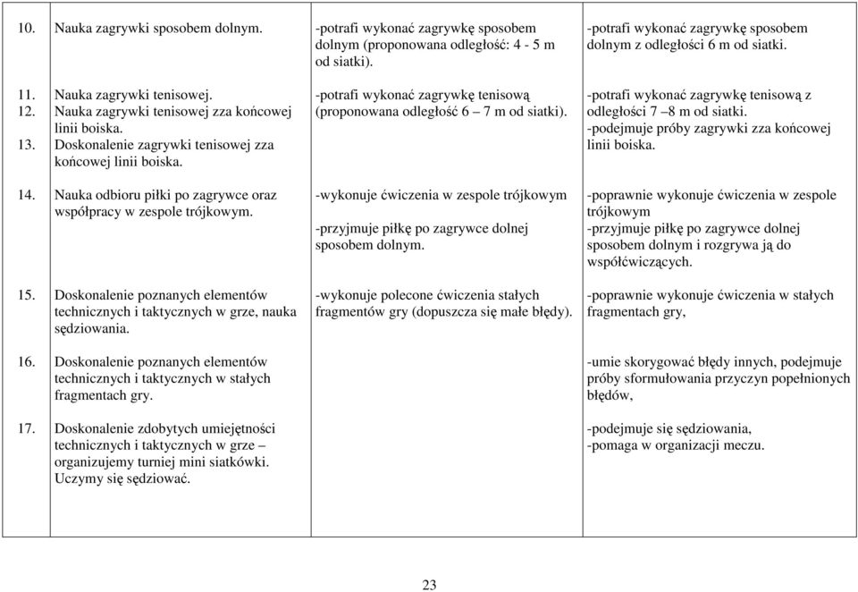 -potrafi wykonać zagrywkę tenisową (proponowana odległość 6 7 m od siatki). -potrafi wykonać zagrywkę tenisową z odległości 7 8 m od siatki. -podejmuje próby zagrywki zza końcowej linii boiska. 14.