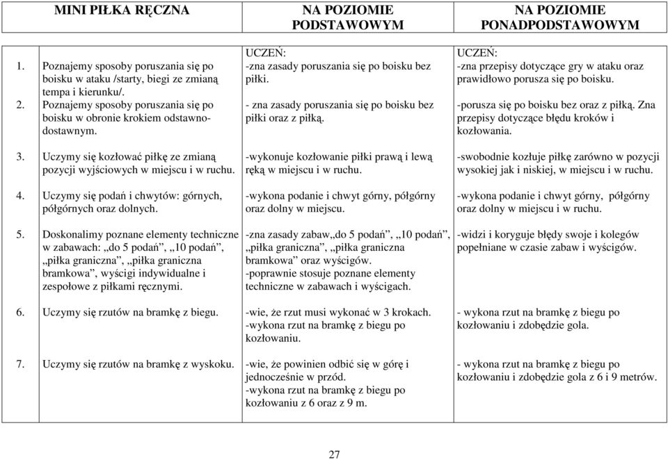 -zna przepisy dotyczące gry w ataku oraz prawidłowo porusza się po boisku. -porusza się po boisku bez oraz z piłką. Zna przepisy dotyczące błędu kroków i kozłowania. 3.