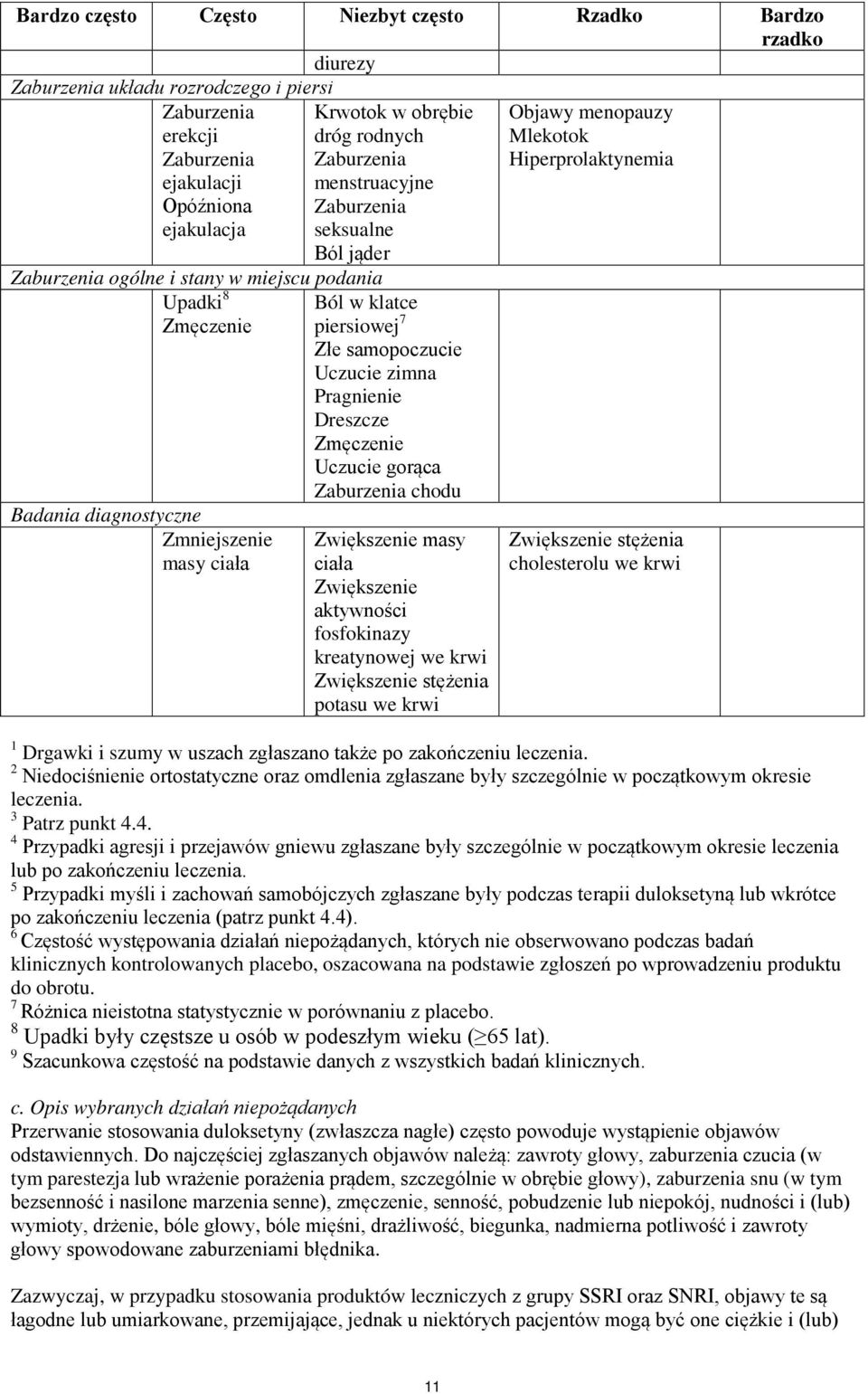 samopoczucie Uczucie zimna Pragnienie Dreszcze Zmęczenie Uczucie gorąca Zaburzenia chodu Zwiększenie masy ciała Zwiększenie aktywności fosfokinazy kreatynowej we krwi Zwiększenie stężenia potasu we