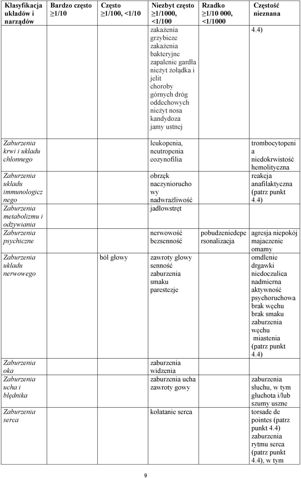 4) krwi i układu chłonnego układu immunologicz nego metabolizmu i odżywiania psychiczne układu nerwowego oka ucha i błędnika serca ból głowy leukopenia, neutropenia eozynofilia obrzęk naczyniorucho