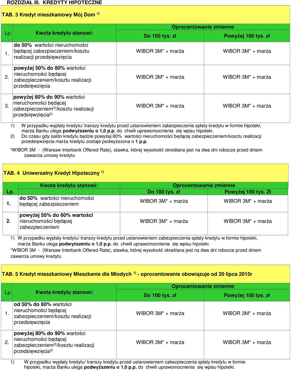 powyżej 80% do 90% wartości nieruchomości będącej zabezpieczeniem 2) /kosztu realizacji przedsięwzięcia 2) 1) W przypadku wypłaty kredytu/ transzy kredytu przed ustanowieniem zabezpieczenia spłaty