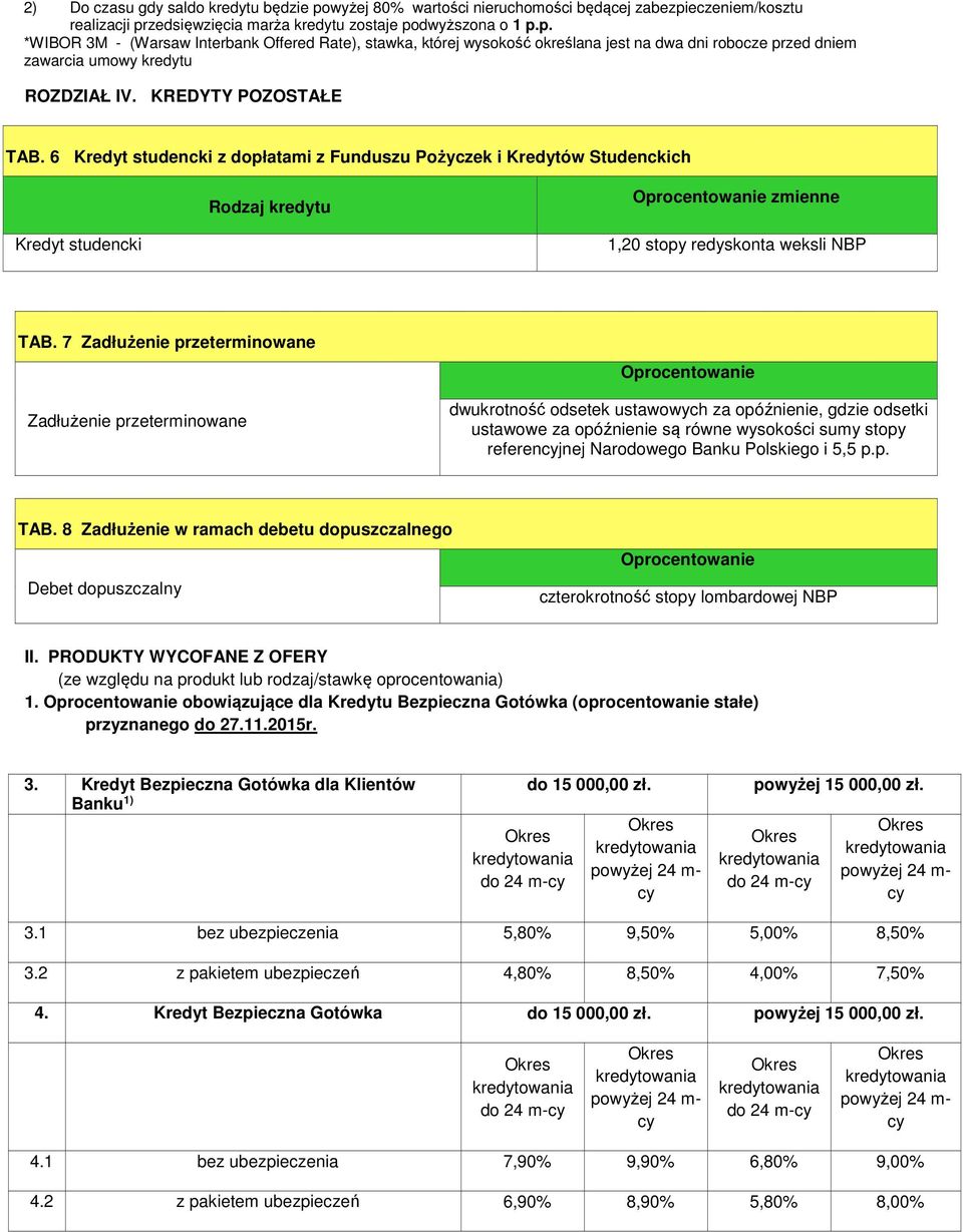 7 Zadłużenie przeterminowane Zadłużenie przeterminowane Oprocentowanie dwukrotność odsetek ustawowych za opóźnienie, gdzie odsetki ustawowe za opóźnienie są równe wysokości sumy stopy referenjnej