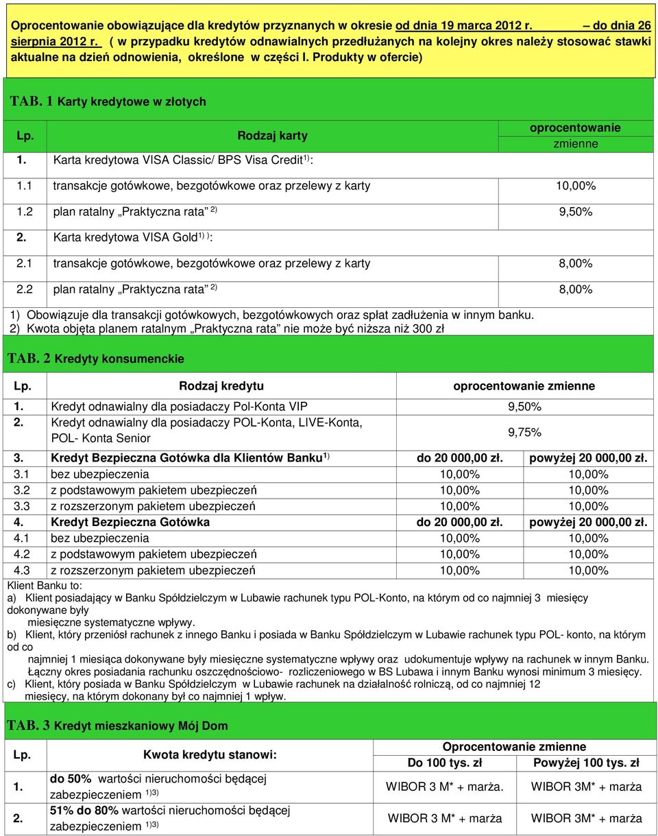 1 Karty kredytowe w złotych Rodzaj karty Karta kredytowa VISA Classic/ BPS Visa Credit 1) : oprocentowanie zmienne 1 transakcje gotówkowe, bezgotówkowe oraz przelewy z karty 10,00% 2 plan ratalny