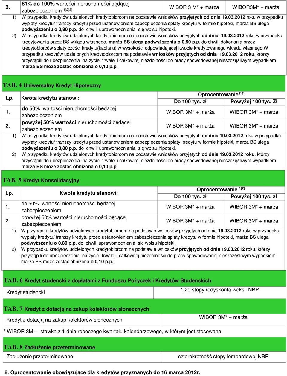 2) W przypadku kredytów udzielonych kredytobiorcom na podstawie wniosków przyjętych od dnia 19.03.2012 roku w przypadku przez BS wkładu własnego, marża BS ulega podwyższeniu o 0,50 p.p. do chwili dokonania przez kredytobiorców spłaty części kredytu(kapitału) w wysokości odpowiadającej kwocie kredytowanego wkładu własnego.