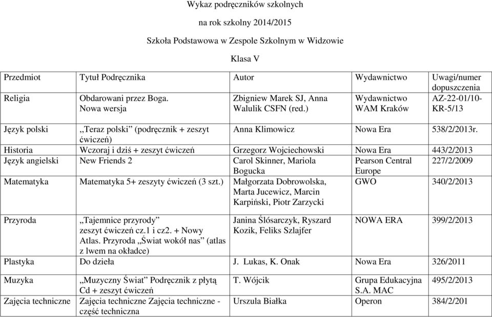 ćwiczeń) Historia Wczoraj i dziś + zeszyt ćwiczeń Grzegorz Wojciechowski Nowa Era 443/2/2013 Język angielski New Friends 2 Carol Skinner, Mariola Pearson Central 227/2/2009 Bogucka Europe Matematyka