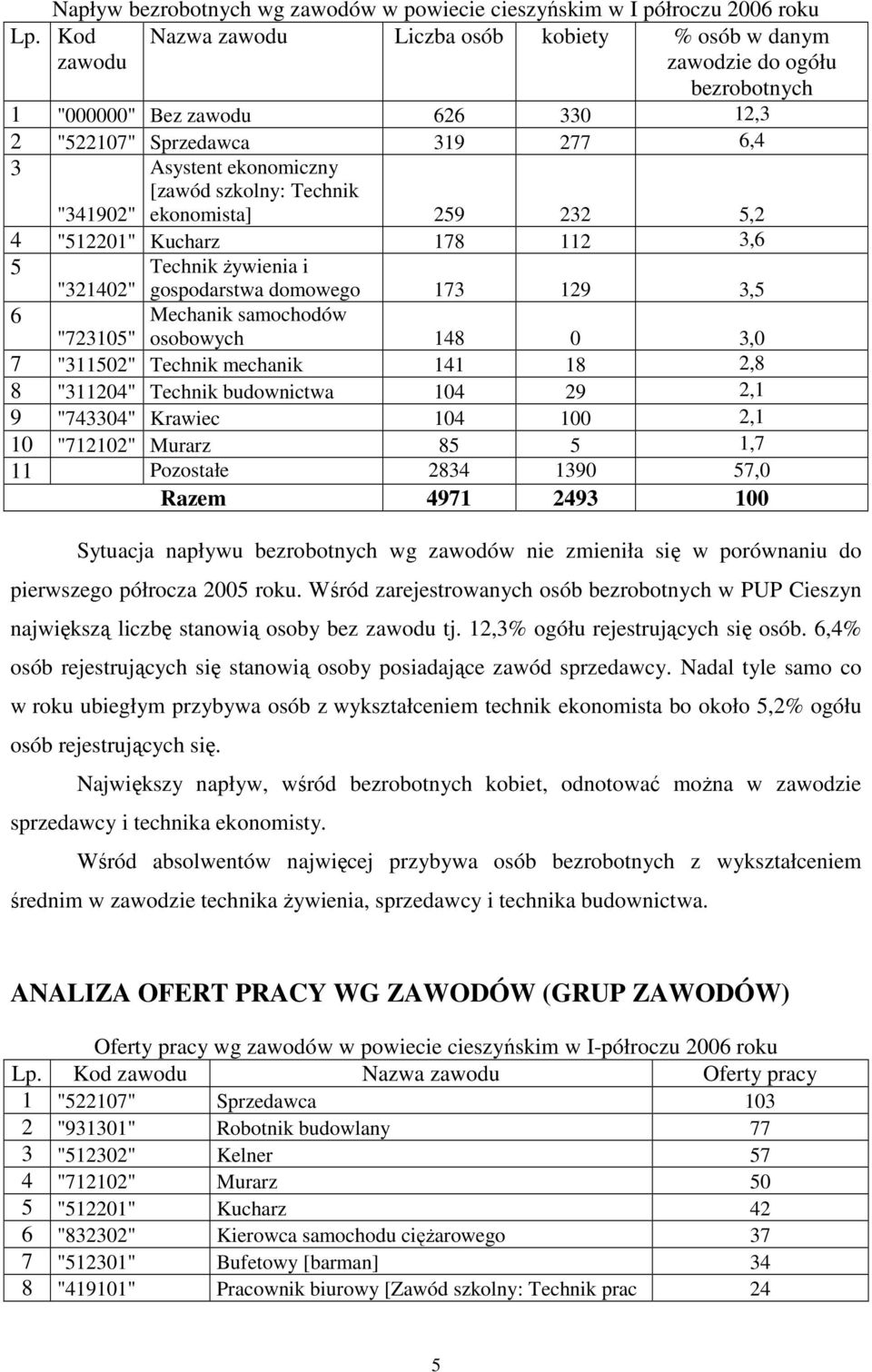Technik "341902" ekonomista] 259 232 5,2 4 "512201" Kucharz 178 112 3,6 5 Technik Ŝywienia i "321402" gospodarstwa domowego 173 129 3,5 6 Mechanik samochodów "723105" osobowych 148 0 3,0 7 "311502"