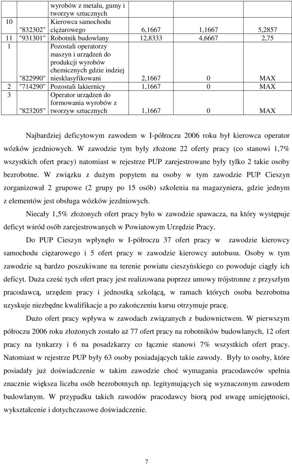 sztucznych 1,1667 0 MAX Najbardziej deficytowym zawodem w I-półroczu 2006 roku był kierowca operator wózków jezdniowych.