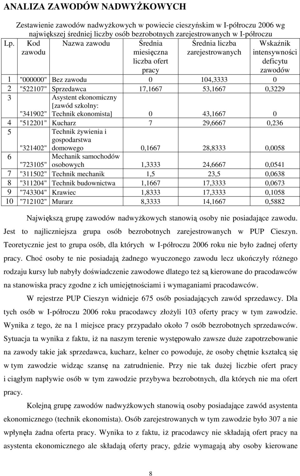 53,1667 0,3229 3 Asystent ekonomiczny [zawód szkolny: "341902" Technik ekonomista] 0 43,1667 0 4 "512201" Kucharz 7 29,6667 0,236 5 6 "321402" Technik Ŝywienia i gospodarstwa domowego 0,1667 28,8333