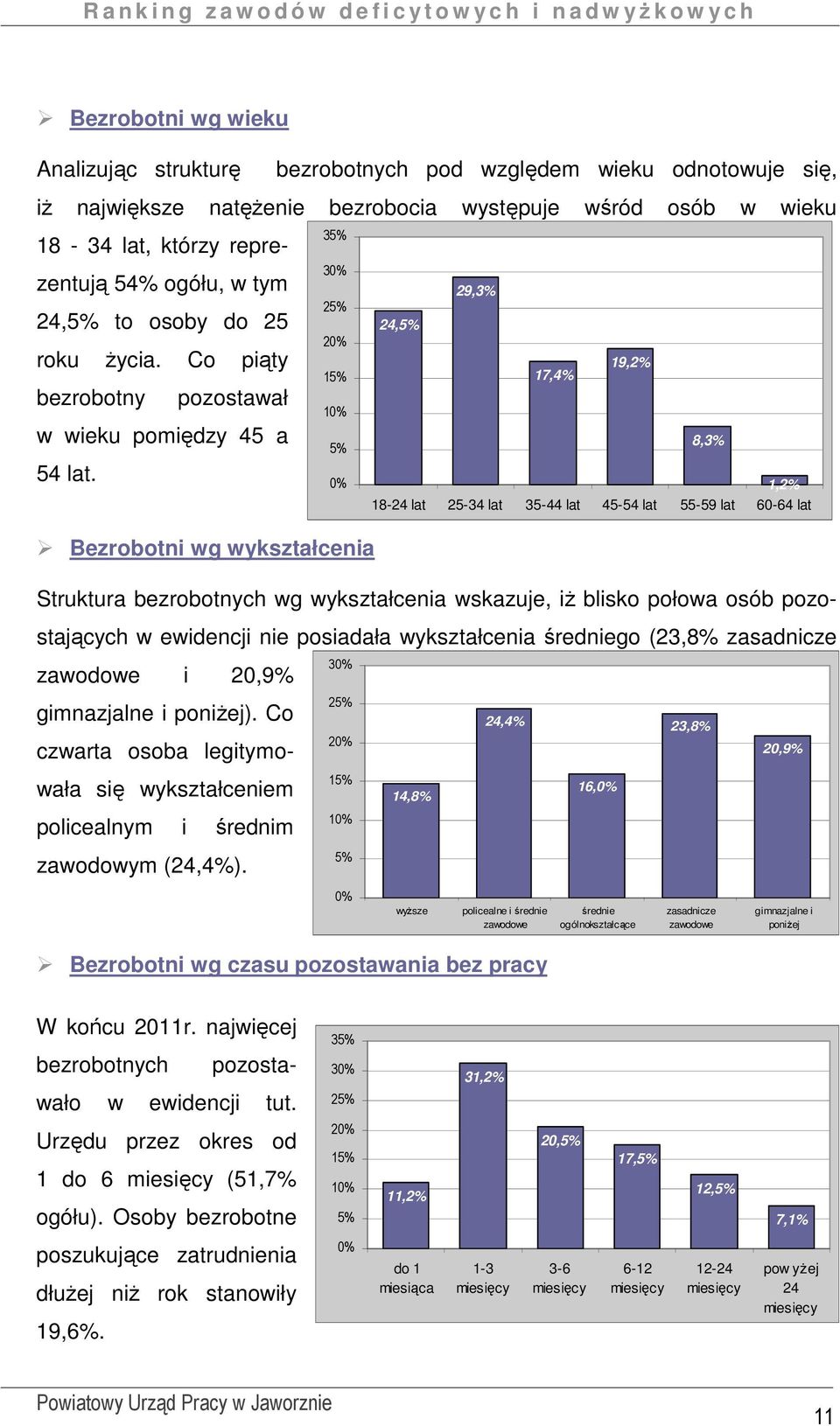 35% 30% 25% 20% 15% 10% 5% 0% 29,3% 24,5% 19,2% 17,4% 8,3% 1,2% 18-24 lat 25-34 lat 35-44 lat 45-54 lat 55-59 lat 60-64 lat Bezrobotni wg wykształcenia Struktura bezrobotnych wg wykształcenia