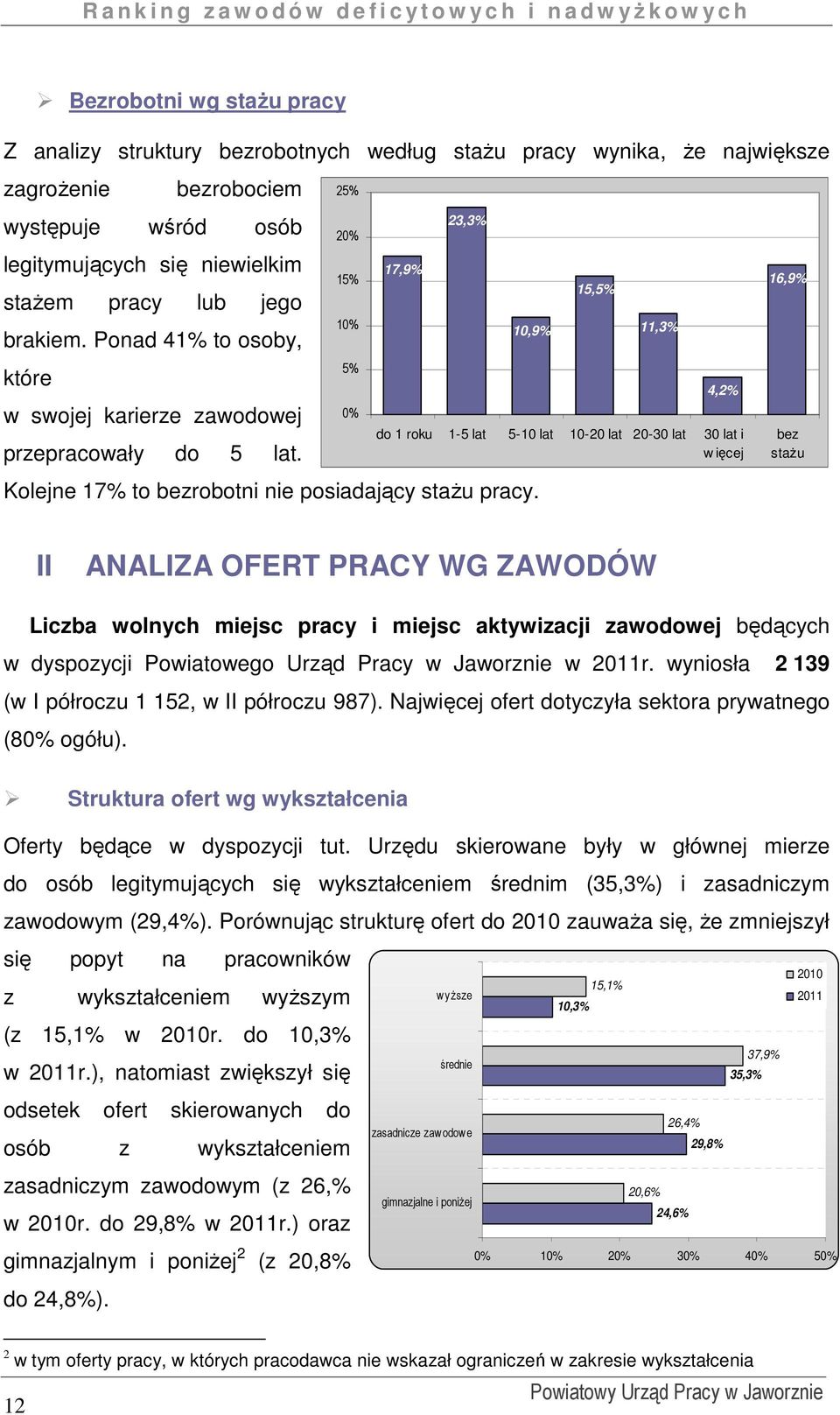 15,5% 11,3% 4,2% do 1 roku 1-5 lat 5-10 lat 10-20 lat 20-30 lat 30 lat i w ięcej 16,9% bez staŝu II ANALIZA OFERT PRACY WG ZAWODÓW Liczba wolnych miejsc pracy i miejsc aktywizacji zawodowej będących