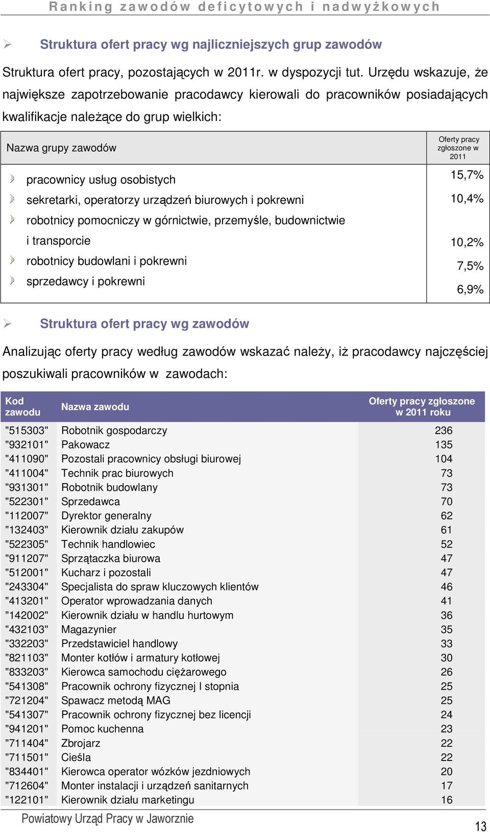 operatorzy urządzeń biurowych i pokrewni robotnicy pomocniczy w górnictwie, przemyśle, budownictwie i transporcie robotnicy budowlani i pokrewni sprzedawcy i pokrewni Oferty pracy zgłoszone w 2011