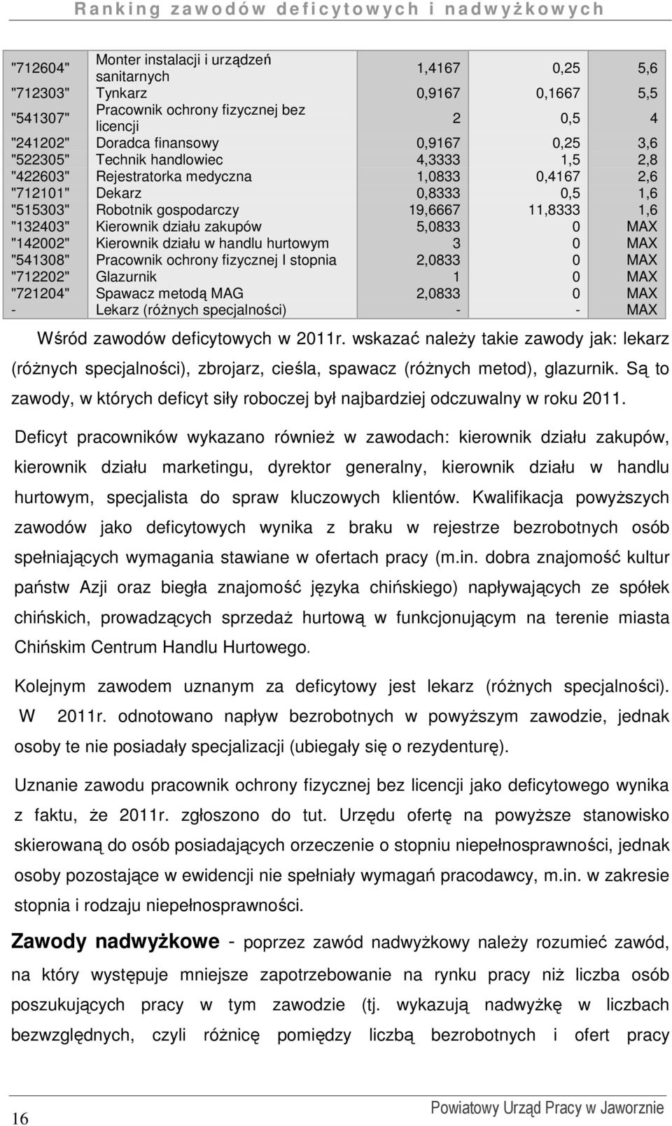 działu zakupów 5,0833 0 MAX "142002" Kierownik działu w handlu hurtowym 3 0 MAX "541308" Pracownik ochrony fizycznej I stopnia 2,0833 0 MAX "712202" Glazurnik 1 0 MAX "721204" Spawacz metodą MAG
