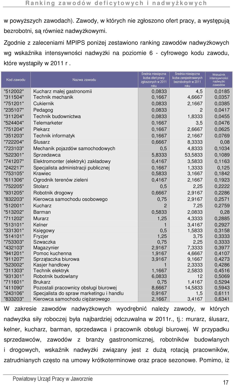 Kod zawodu Nazwa zawodu Średnia miesięczna liczba ofert pracy zgłoszonych w 2011 roku Średnia miesięczna liczba zarejestrowanych bezrobotnych w 2011 roku Wskaźnik intensywności nadwyŝki zawodów