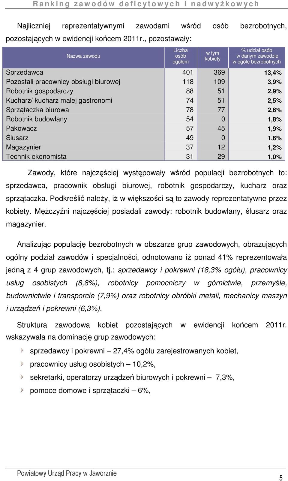 gospodarczy 88 51 2,9% Kucharz/ kucharz malej gastronomi 74 51 2,5% Sprzątaczka biurowa 78 77 2,6% Robotnik budowlany 54 0 1,8% Pakowacz 57 45 1,9% Ślusarz 49 0 1,6% Magazynier 37 12 1,2% Technik