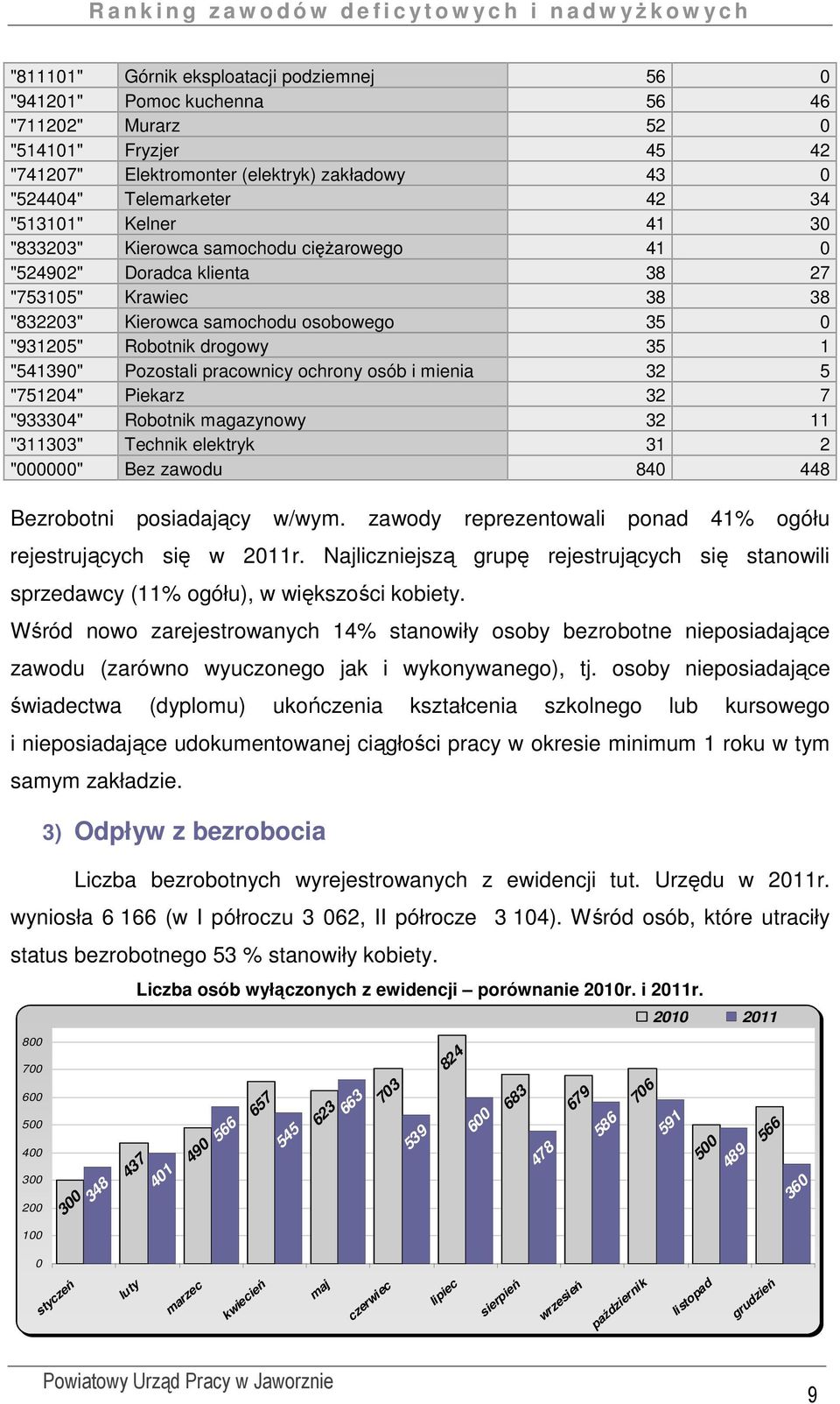 "541390" Pozostali pracownicy ochrony osób i mienia 32 5 "751204" Piekarz 32 7 "933304" Robotnik magazynowy 32 11 "311303" Technik elektryk 31 2 "000000" Bez zawodu 840 448 Bezrobotni posiadający