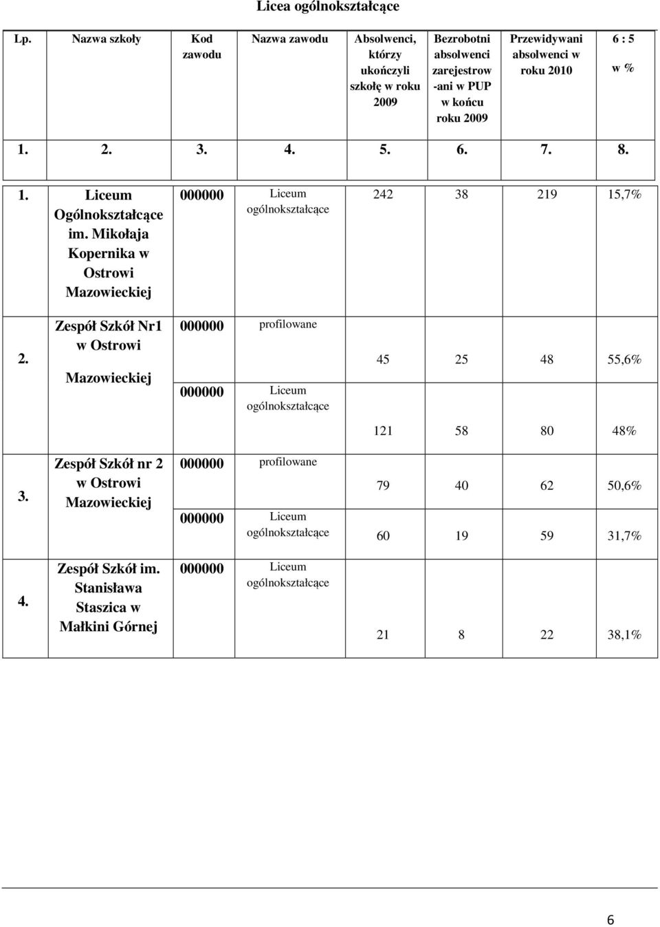 % 1. 2. 3. 4. 5. 6. 7. 8. 1. Liceum Ogólnokształcące im. Mikołaja Kopernika w Ostrowi 000000 Liceum ogólnokształcące 242 38 219 15,7% 2.