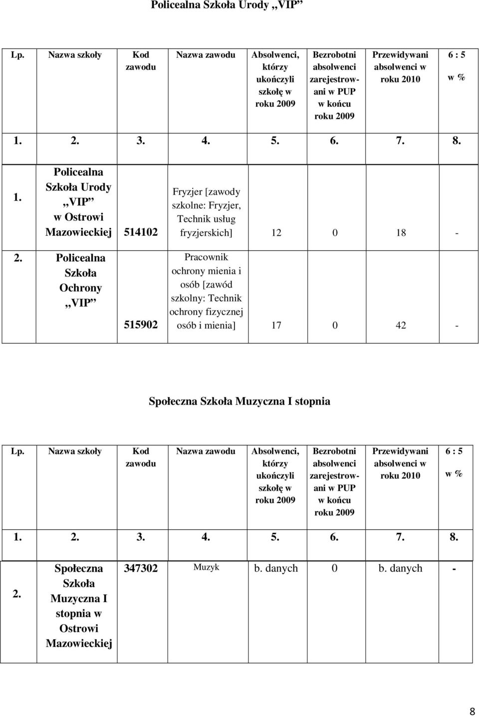 Policealna Szkoła Ochrony VIP 515902 Pracownik ochrony mienia i osób [zawód szkolny: ochrony fizycznej osób i mienia] 17 0 42 - Społeczna Szkoła Muzyczna I stopnia Lp.