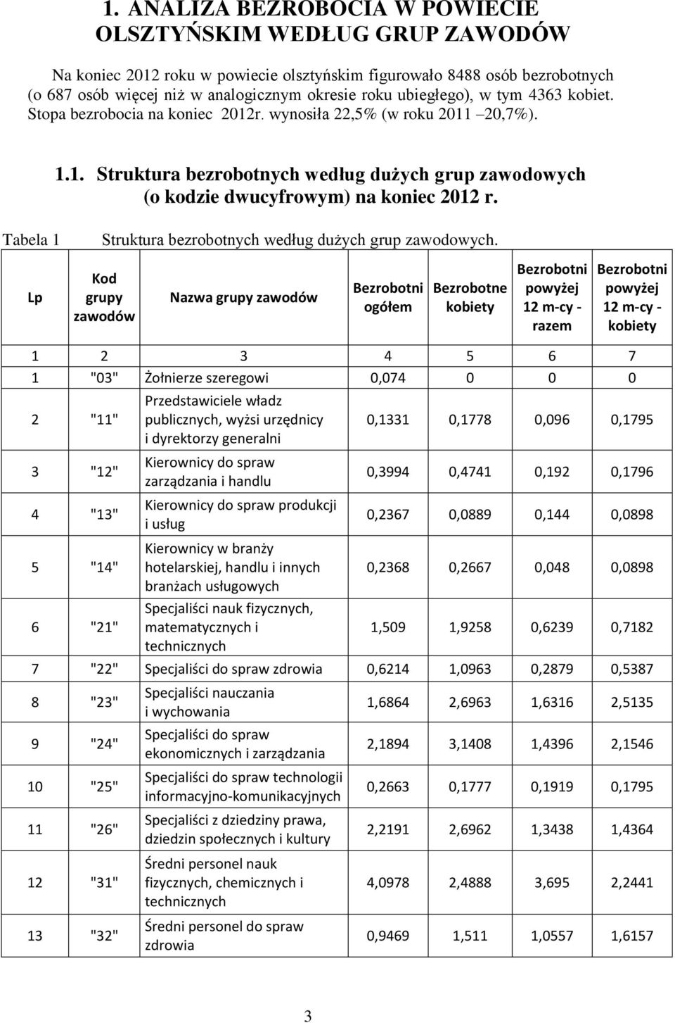 Tabela 1 Struktura bezrobotnych według dużych grup zawodowych.