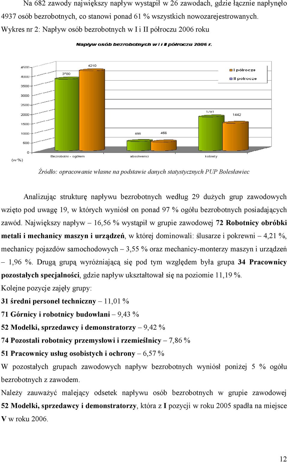 duŝych grup zawodowych wzięto pod uwagę 19, w których wyniósł on ponad 97 % ogółu bezrobotnych posiadających zawód.