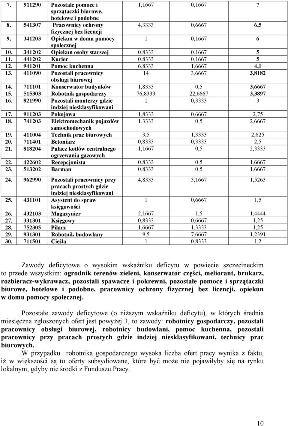 411090 Pozostali pracownicy 14 3,6667 3,8182 obsługi biurowej 14. 711101 Konserwator budynków 1,8333 0,5 3,6667 15. 515303 Robotnik gospodarczy 76,8333 22,6667 3,3897 16.