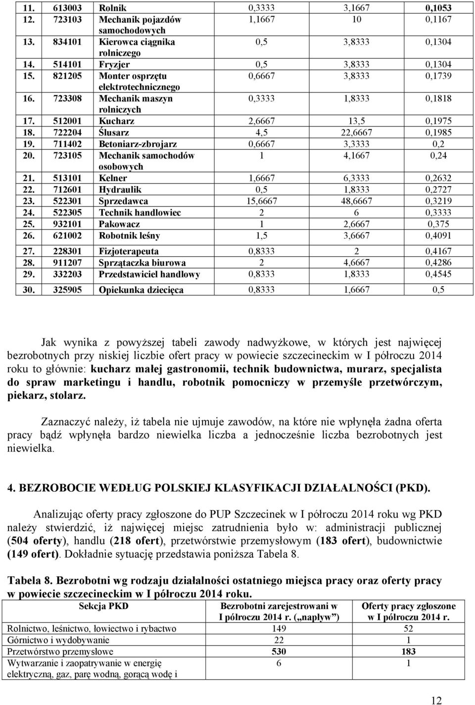 722204 Ślusarz 4,5 22,6667 0,1985 19. 711402 Betoniarz-zbrojarz 0,6667 3,3333 0,2 20. 723105 Mechanik samochodów 1 4,1667 0,24 osobowych 21. 513101 Kelner 1,6667 6,3333 0,2632 22.