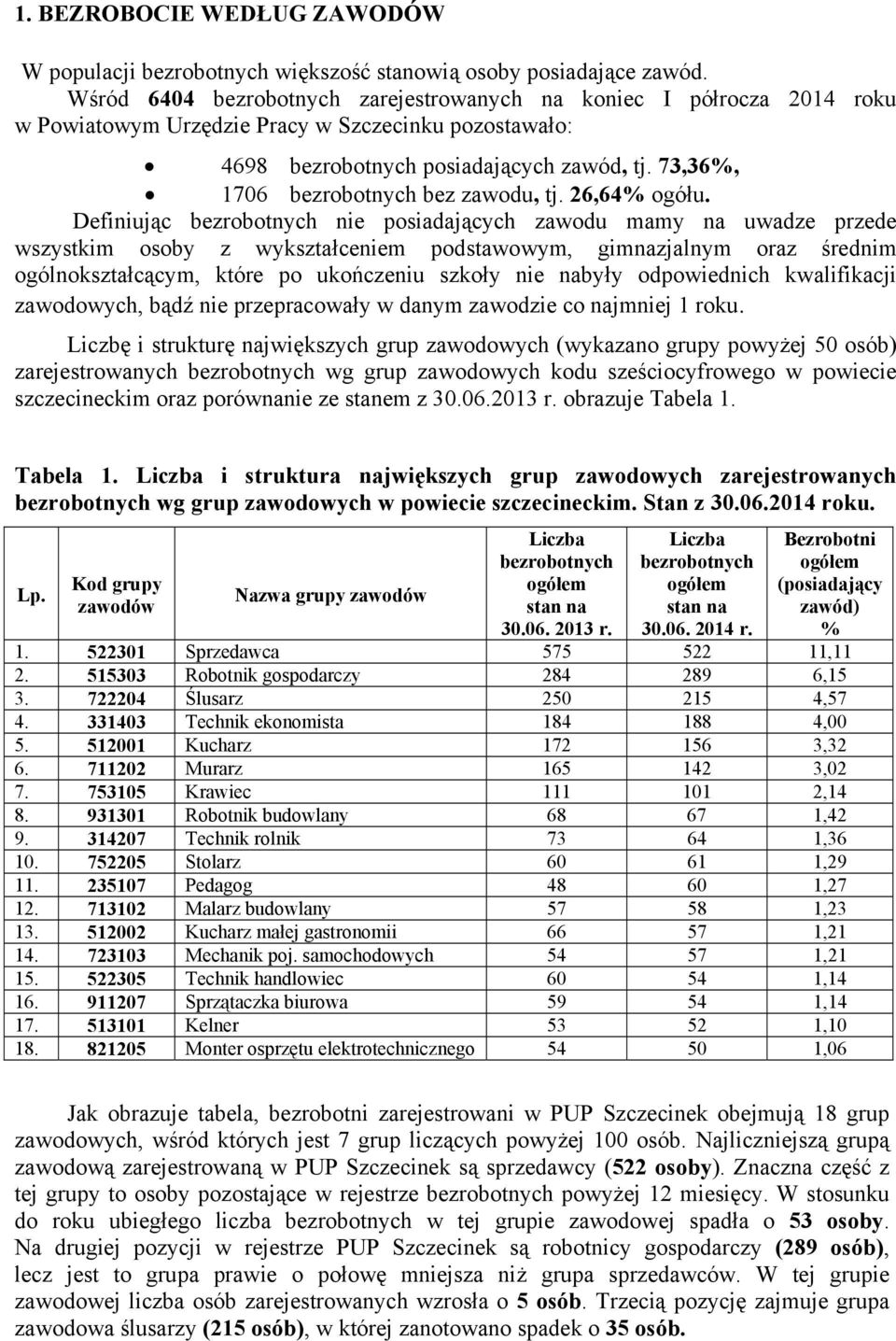 73,36%, 1706 bezrobotnych bez zawodu, tj. 26,64% ogółu.