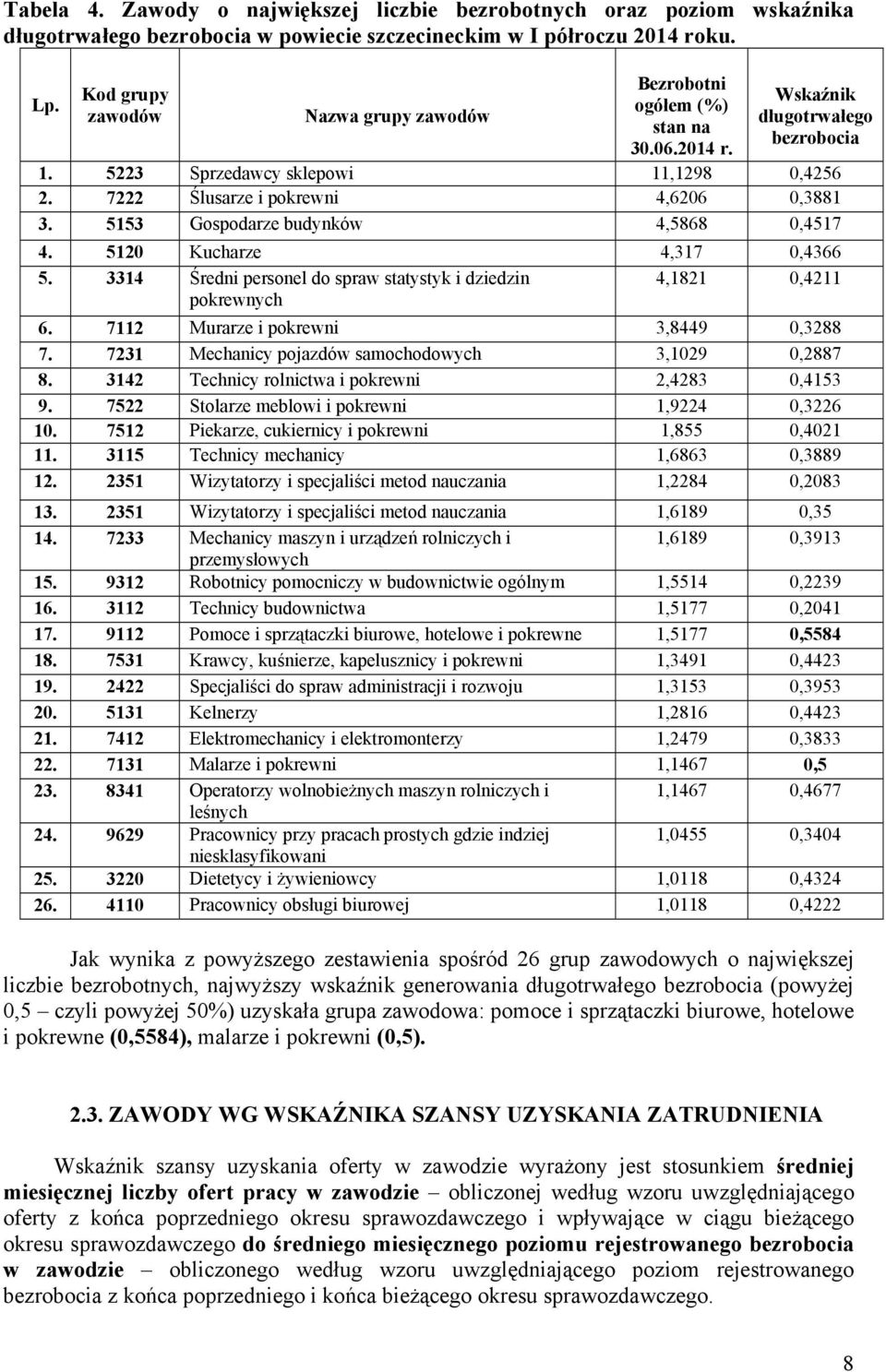 5153 Gospodarze budynków 4,5868 0,4517 4. 5120 Kucharze 4,317 0,4366 5. 3314 Średni personel do spraw statystyk i dziedzin 4,1821 0,4211 pokrewnych 6. 7112 Murarze i pokrewni 3,8449 0,3288 7.