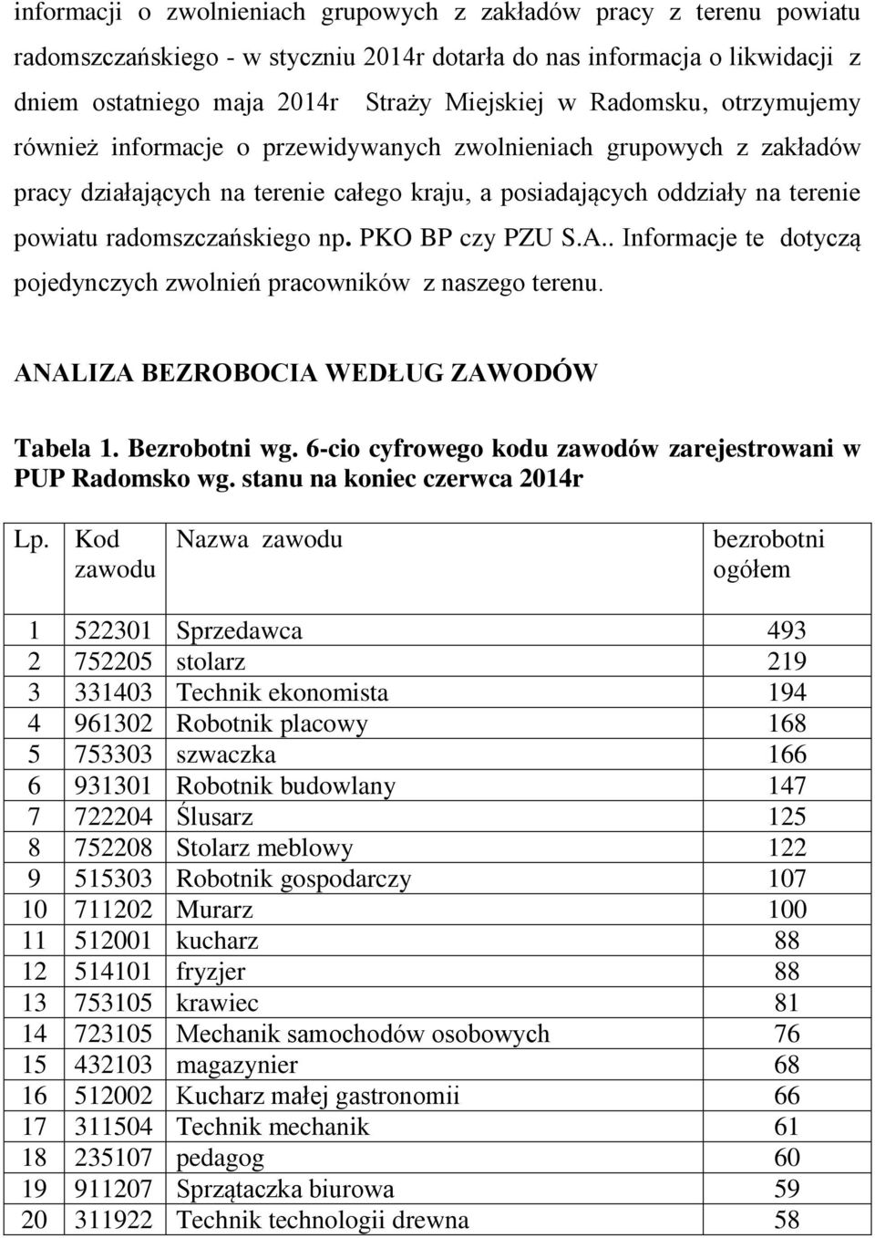np. PKO BP czy PZU S.A.. Informacje te dotyczą pojedynczych zwolnień pracowników z naszego terenu. ANALIZA BEZROBOCIA WEDŁUG ZAWODÓW Tabela 1. Bezrobotni wg.